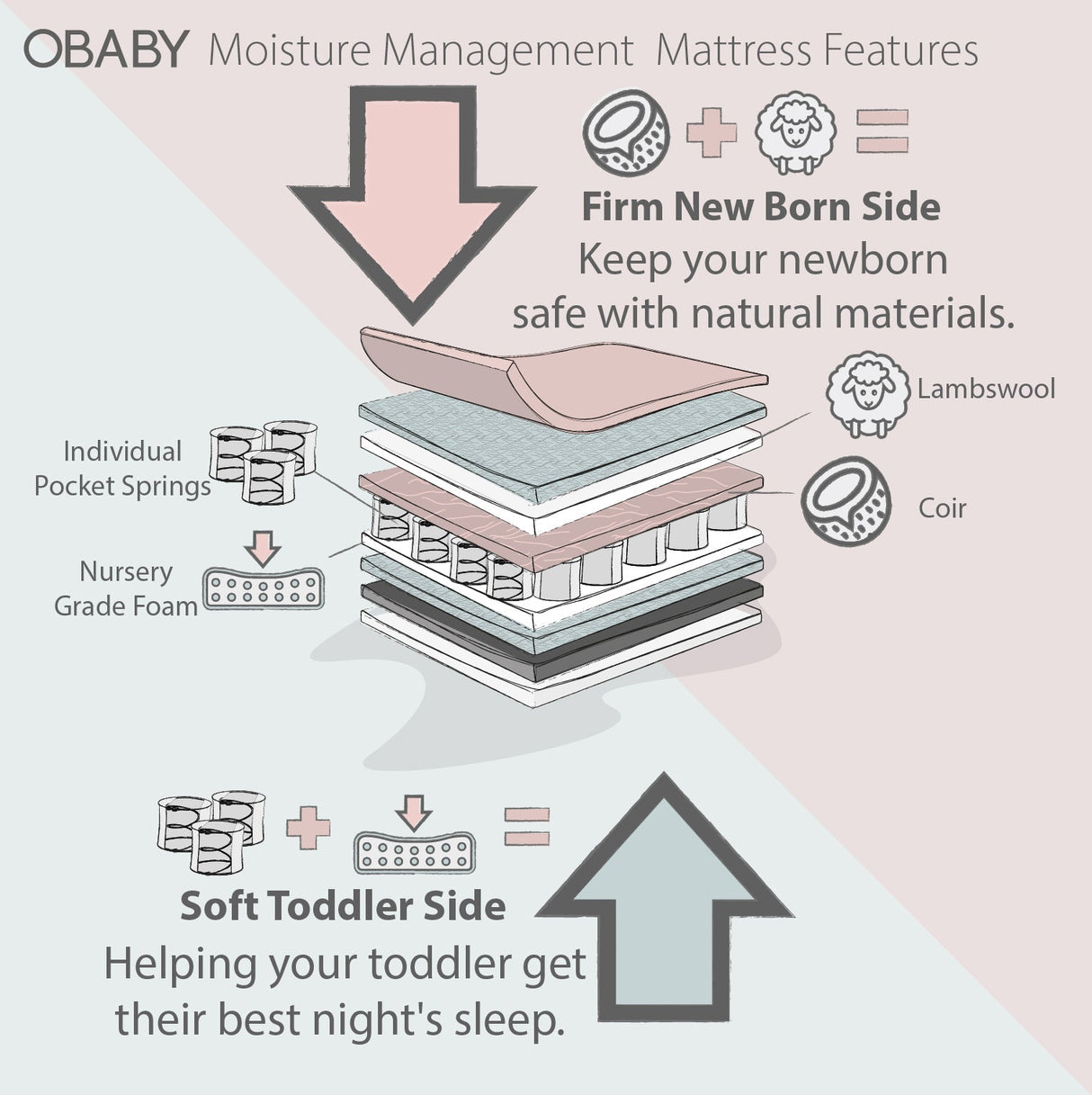 Obaby Moisture Management Mattress -140x70cm